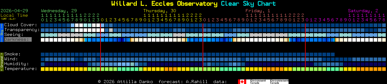 Current forecast for Willard L. Eccles Observatory Clear Sky Chart