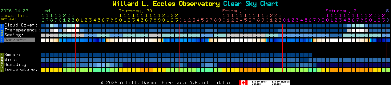 Current forecast for Willard L. Eccles Observatory Clear Sky Chart