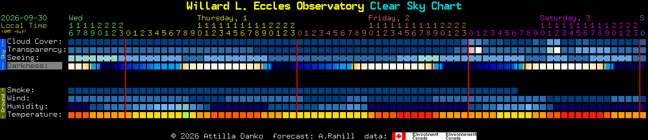 Current forecast for Willard L. Eccles Observatory Clear Sky Chart