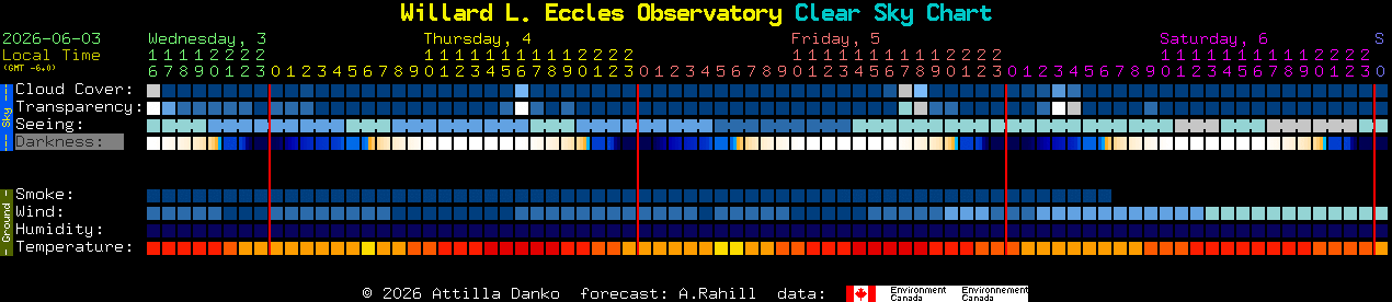 Current forecast for Willard L. Eccles Observatory Clear Sky Chart