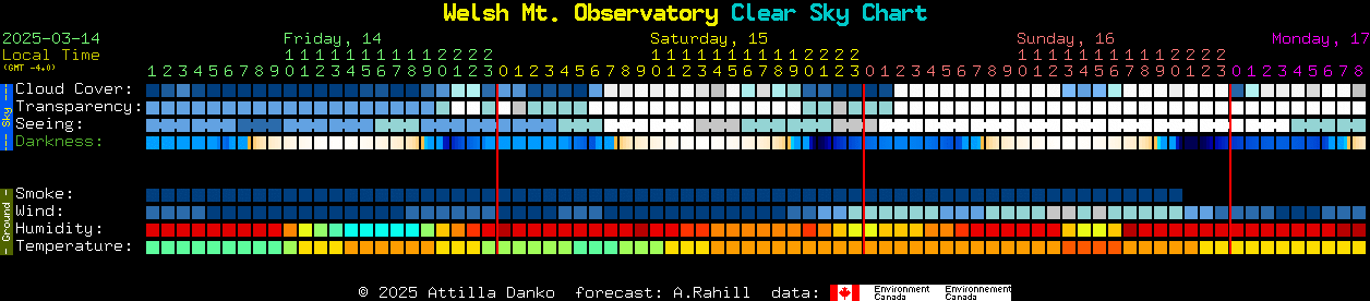 Current forecast for Welsh Mt. Observatory Clear Sky Chart