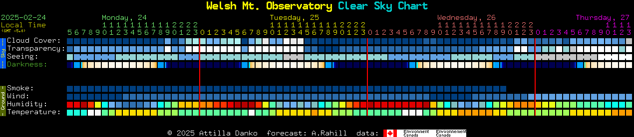 Current forecast for Welsh Mt. Observatory Clear Sky Chart