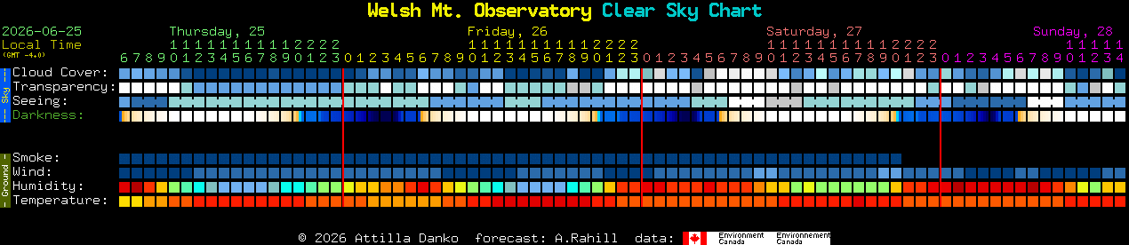 Current forecast for Welsh Mt. Observatory Clear Sky Chart