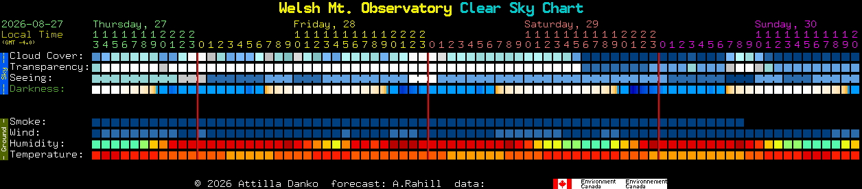 Current forecast for Welsh Mt. Observatory Clear Sky Chart