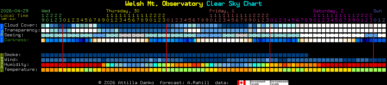 Current forecast for Welsh Mt. Observatory Clear Sky Chart