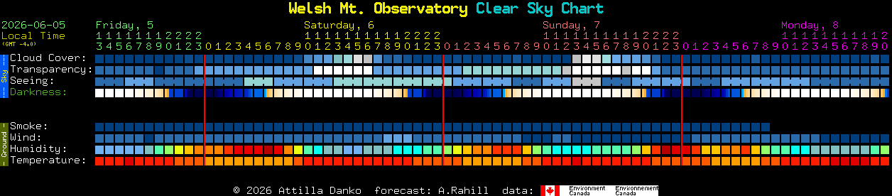 Current forecast for Welsh Mt. Observatory Clear Sky Chart
