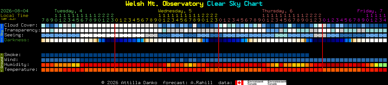 Current forecast for Welsh Mt. Observatory Clear Sky Chart
