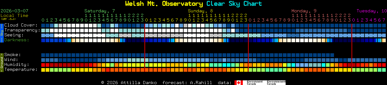 Current forecast for Welsh Mt. Observatory Clear Sky Chart
