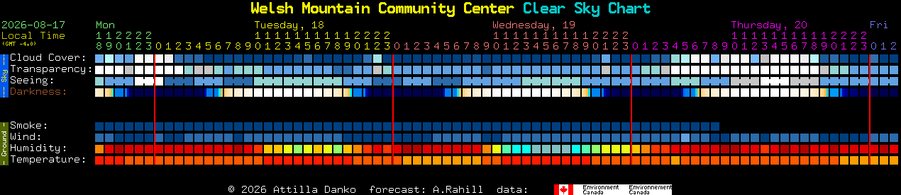 Current forecast for Welsh Mountain Community Center Clear Sky Chart