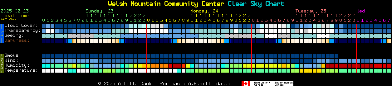 Current forecast for Welsh Mountain Community Center Clear Sky Chart