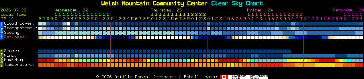 Current forecast for Welsh Mountain Community Center Clear Sky Chart