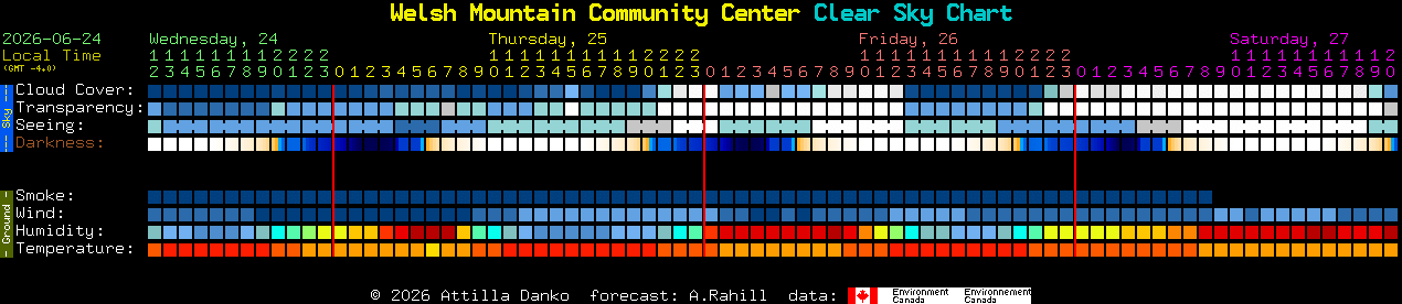 Current forecast for Welsh Mountain Community Center Clear Sky Chart
