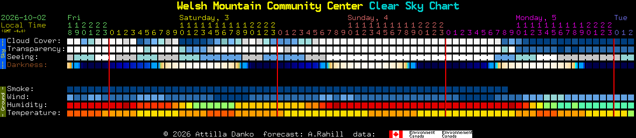 Current forecast for Welsh Mountain Community Center Clear Sky Chart