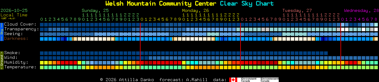 Current forecast for Welsh Mountain Community Center Clear Sky Chart