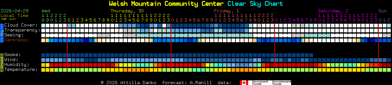 Current forecast for Welsh Mountain Community Center Clear Sky Chart