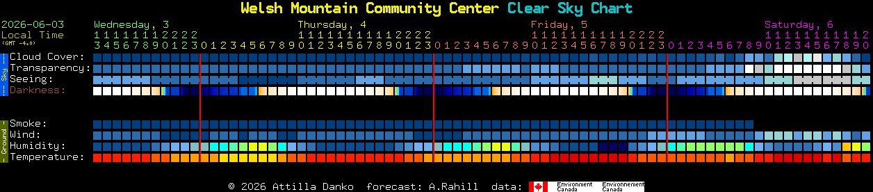 Current forecast for Welsh Mountain Community Center Clear Sky Chart