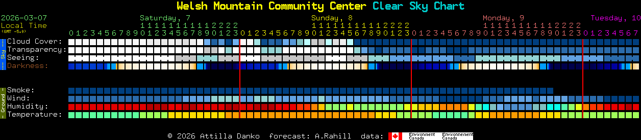 Current forecast for Welsh Mountain Community Center Clear Sky Chart