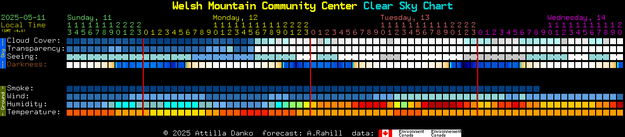 Current forecast for Welsh Mountain Community Center Clear Sky Chart