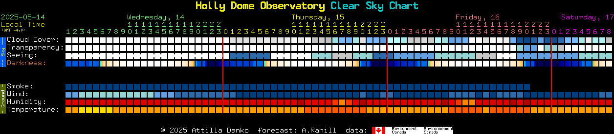 Current forecast for Holly Dome Observatory Clear Sky Chart