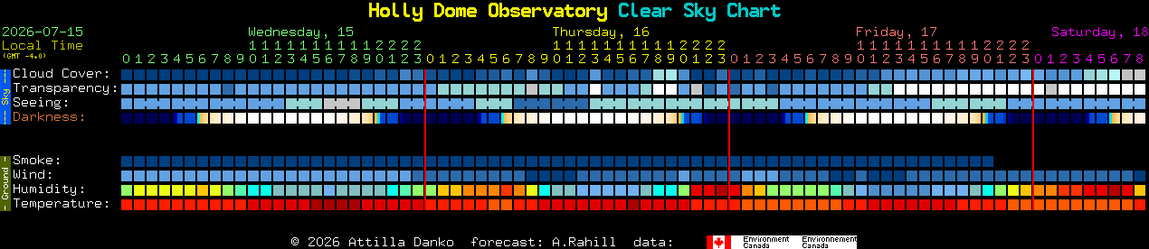 Current forecast for Holly Dome Observatory Clear Sky Chart