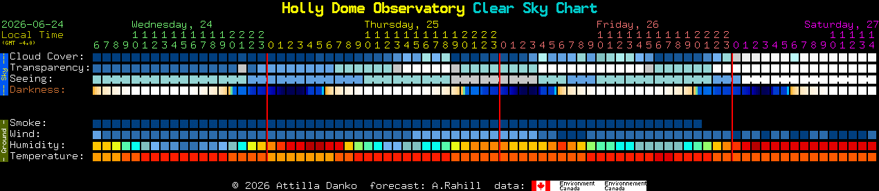 Current forecast for Holly Dome Observatory Clear Sky Chart