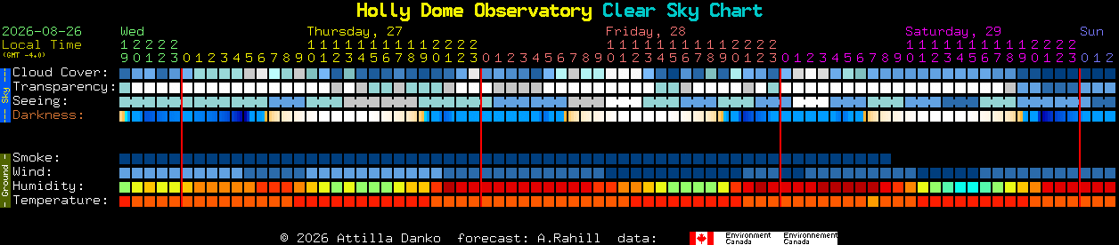 Current forecast for Holly Dome Observatory Clear Sky Chart