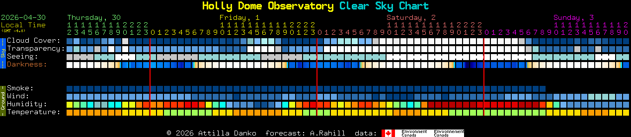 Current forecast for Holly Dome Observatory Clear Sky Chart