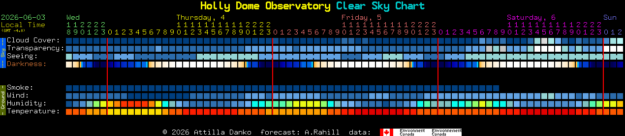 Current forecast for Holly Dome Observatory Clear Sky Chart