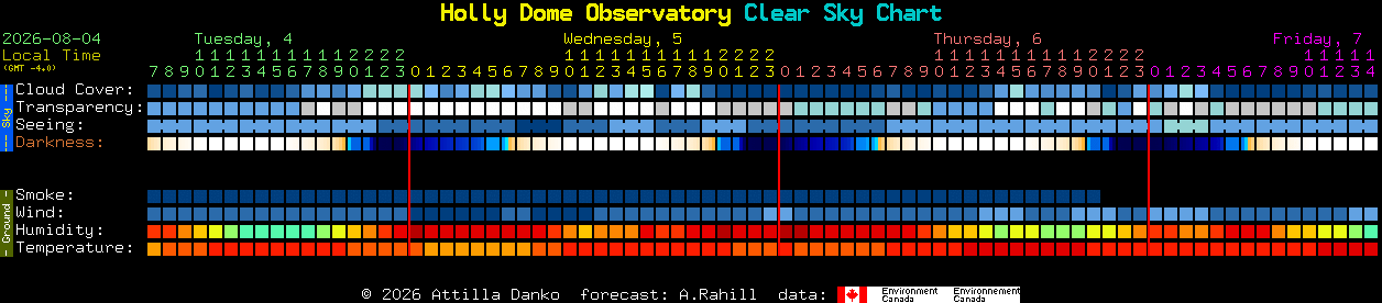 Current forecast for Holly Dome Observatory Clear Sky Chart