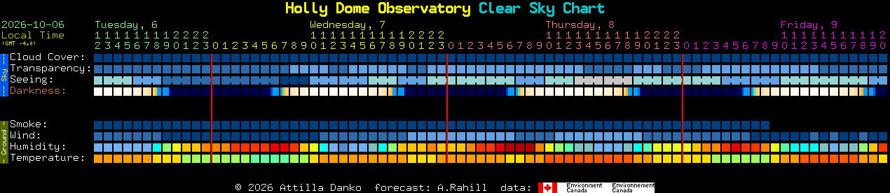 Current forecast for Holly Dome Observatory Clear Sky Chart