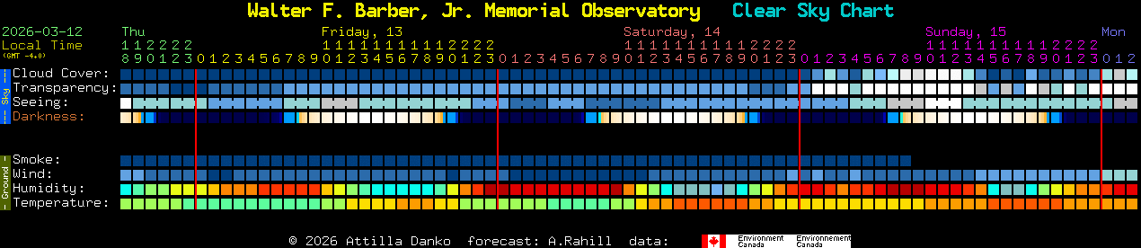 Current forecast for Walter F. Barber, Jr. Memorial Observatory Clear Sky Chart