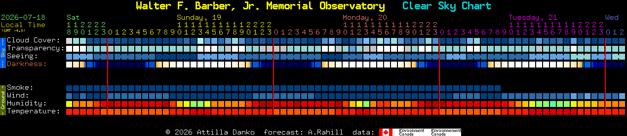 Current forecast for Walter F. Barber, Jr. Memorial Observatory Clear Sky Chart
