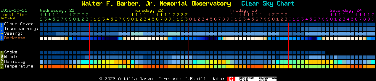 Current forecast for Walter F. Barber, Jr. Memorial Observatory Clear Sky Chart