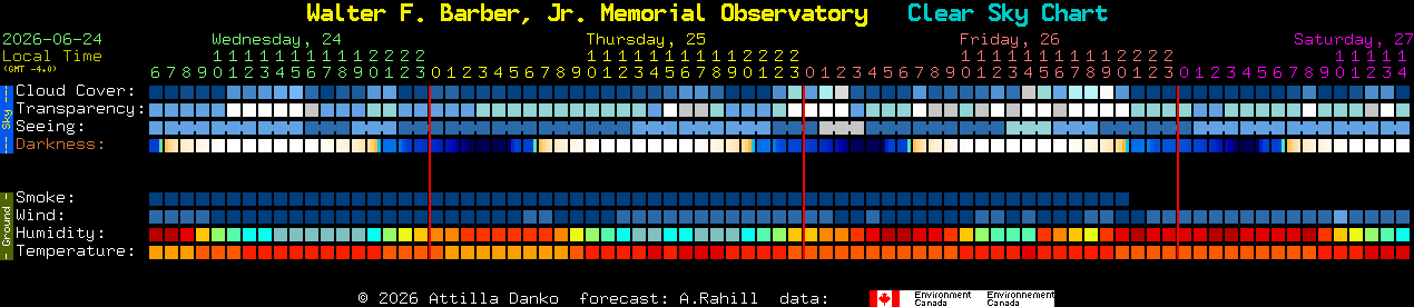 Current forecast for Walter F. Barber, Jr. Memorial Observatory Clear Sky Chart