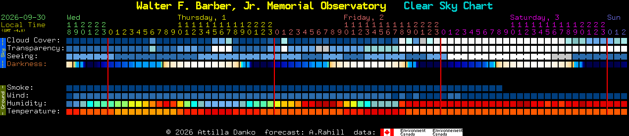 Current forecast for Walter F. Barber, Jr. Memorial Observatory Clear Sky Chart