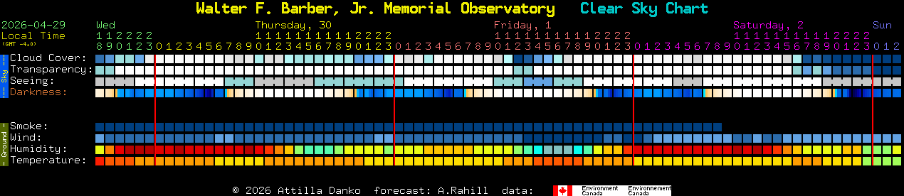 Current forecast for Walter F. Barber, Jr. Memorial Observatory Clear Sky Chart
