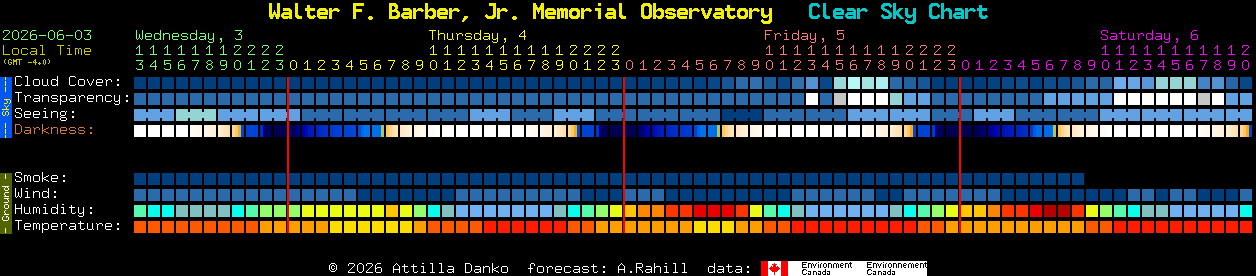 Current forecast for Walter F. Barber, Jr. Memorial Observatory Clear Sky Chart