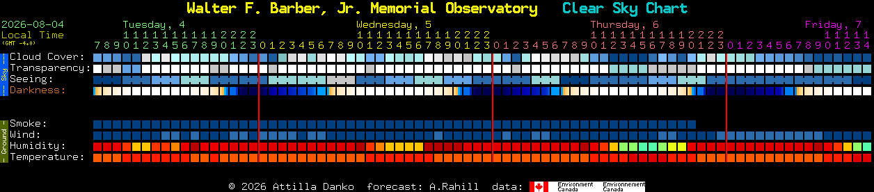 Current forecast for Walter F. Barber, Jr. Memorial Observatory Clear Sky Chart