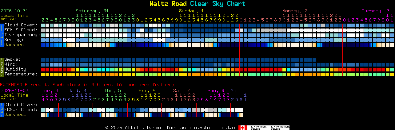 Current forecast for Waltz Road Clear Sky Chart