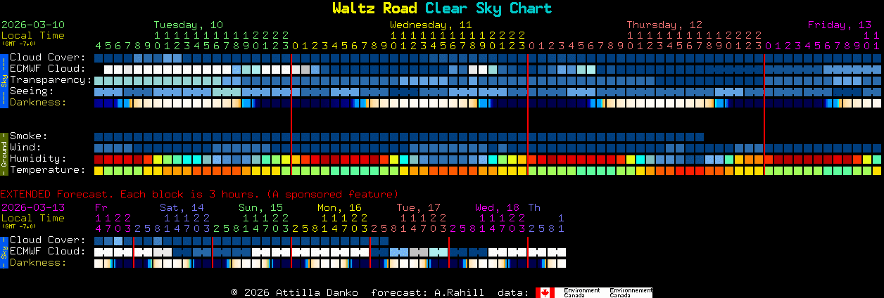 Current forecast for Waltz Road Clear Sky Chart