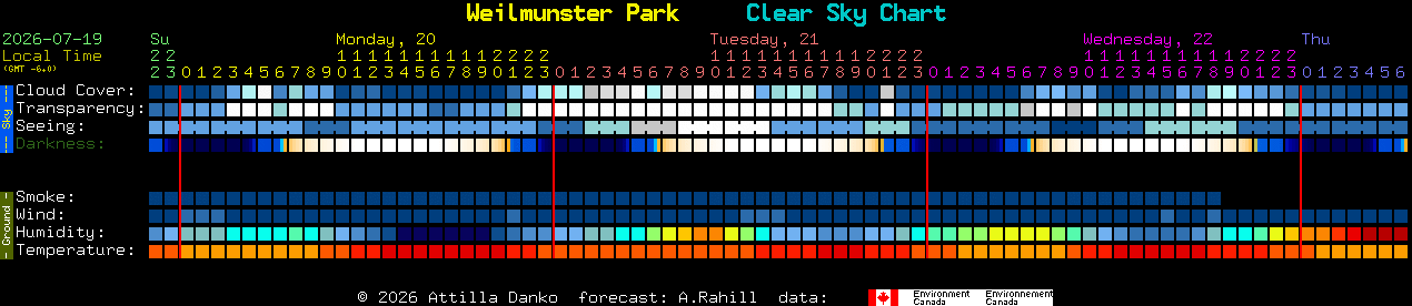 Current forecast for Weilmunster Park Clear Sky Chart