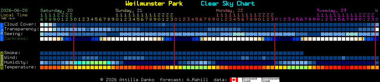 Current forecast for Weilmunster Park Clear Sky Chart