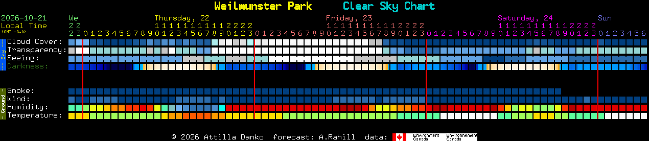 Current forecast for Weilmunster Park Clear Sky Chart