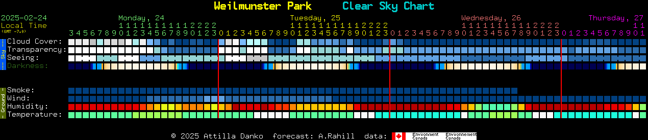 Current forecast for Weilmunster Park Clear Sky Chart