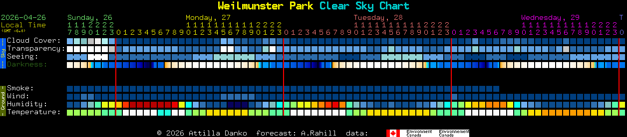 Current forecast for Weilmunster Park Clear Sky Chart
