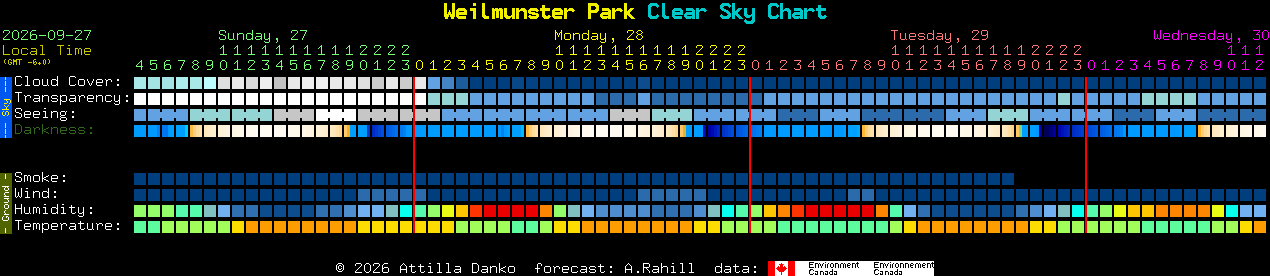 Current forecast for Weilmunster Park Clear Sky Chart