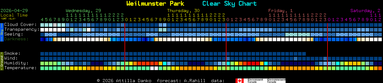 Current forecast for Weilmunster Park Clear Sky Chart