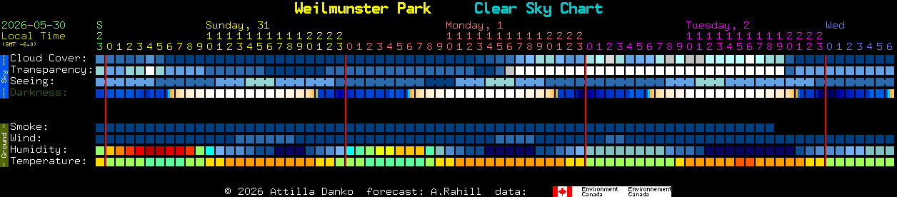 Current forecast for Weilmunster Park Clear Sky Chart