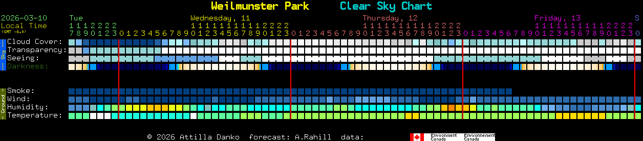 Current forecast for Weilmunster Park Clear Sky Chart