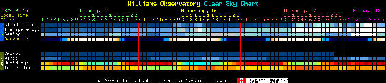 Current forecast for Williams Observatory Clear Sky Chart
